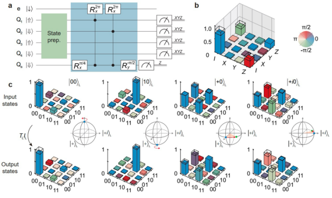 我国团队首次实现硅基逻辑量子计算机原型验证1023